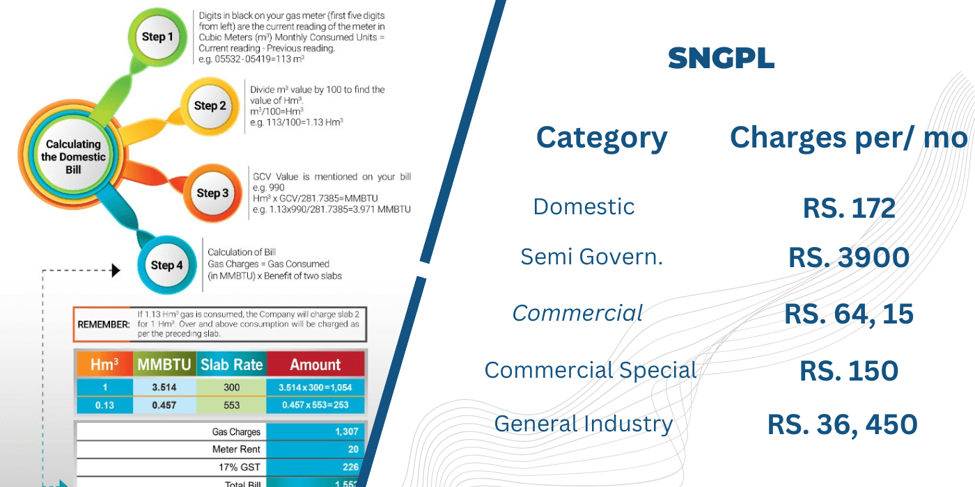 SNGPL Bill Check Online